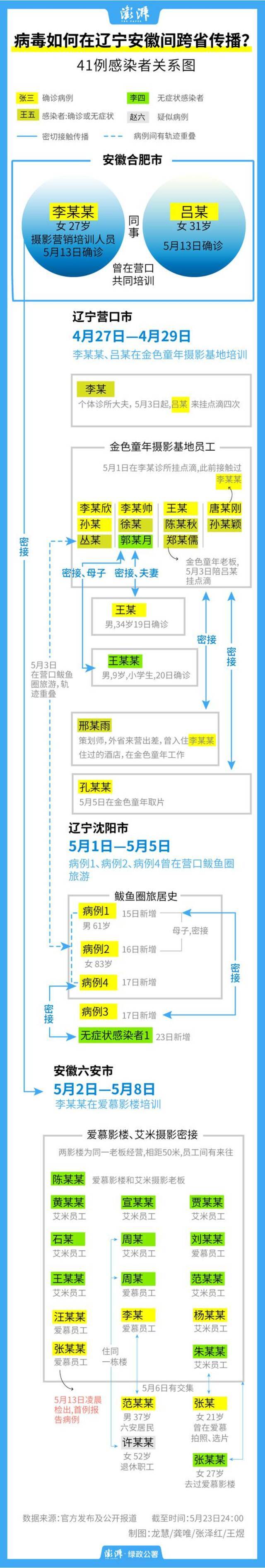 一图读懂：辽皖本土疫情感染者增至41人 沈阳累计5人感染