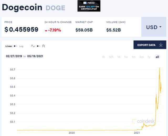 “狗狗币”近两年的涨幅。图片来源：coindesk