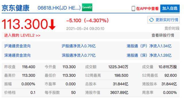 港股京东健康开跌超4% 百度、京东港股开盘跌超2%