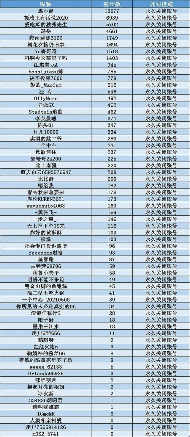 微博：64个账号侮辱攻击袁隆平院士被永久关闭