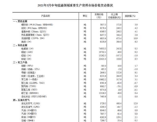 5月中旬流通领域重要生产资料市场价格：33种产品上涨