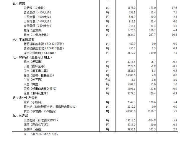 5月中旬流通领域重要生产资料市场价格：33种产品上涨