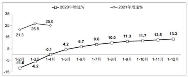 2020年-2021年1-4月软件业务收入增长情况