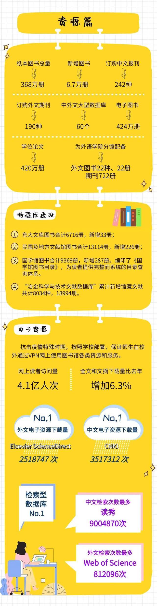 4.1亿人次！谁是东大“泡馆”达人？