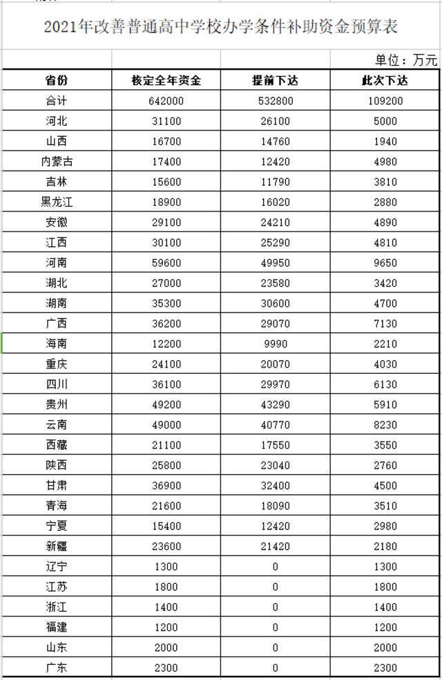 财政部下达10.92亿元补助资金 改善普通高中学校办学条件