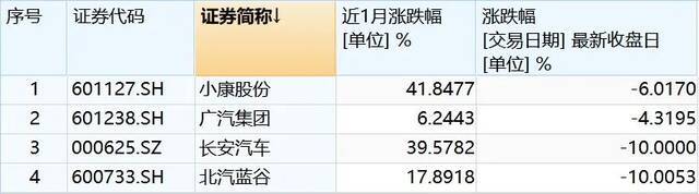 ▲24日收盘四家车企股价变动汇总