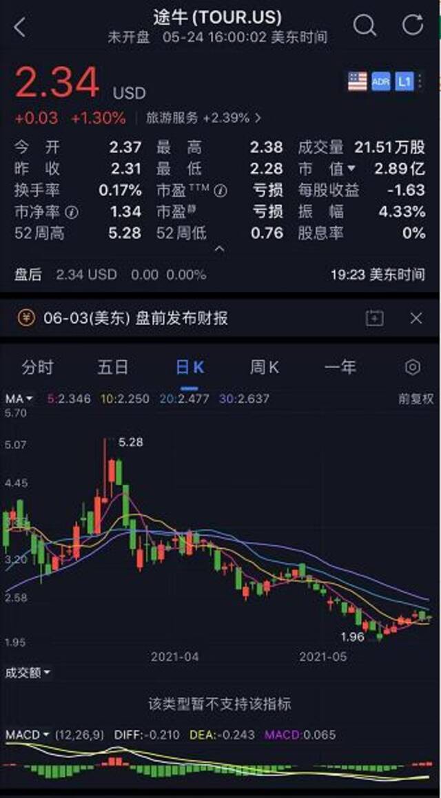 途牛旅游的尴尬：7年亏损超73亿 多次违规遭工信部下架