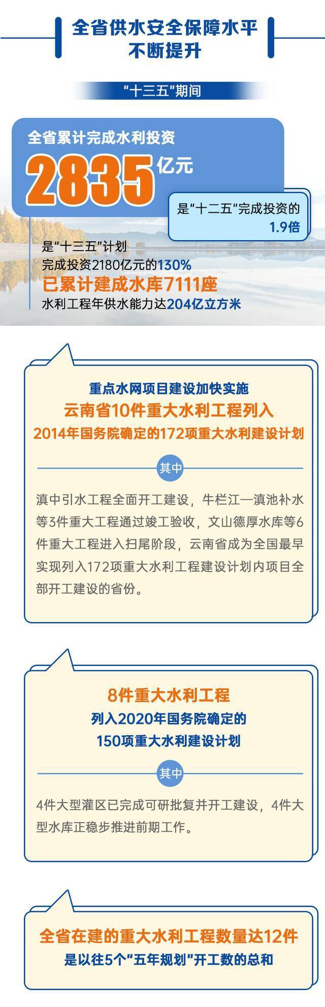 速览云南基建“成绩单”→