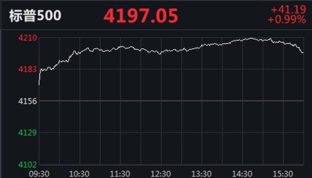 美股收高纳指涨190点！中概教育股重挫，朴新教育跌近23%