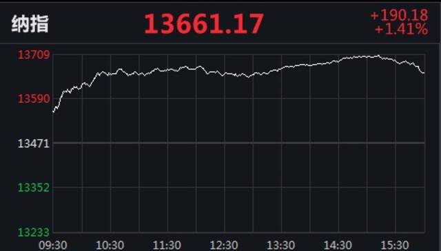 美股收高纳指涨190点！中概教育股重挫，朴新教育跌近23%