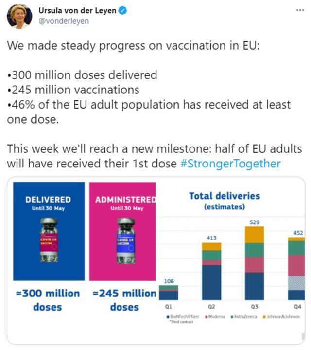欧盟委员会主席：欧盟半数成年人本周将至少完成一剂新冠疫苗接种
