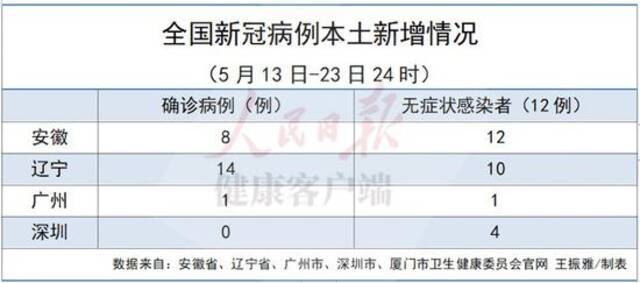 10天全国5地新增23例本土确诊，专家：新冠不会随着高温天气而消失