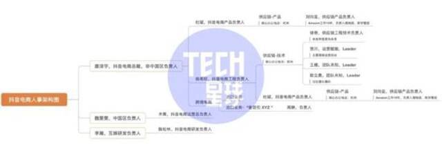 图中组织架构信息不包含此前被曝光的人事变动，一切以字节公开后的信息为准