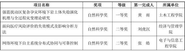 硕果累累！同济牵头完成的31项成果（人）获上海市科学技术奖