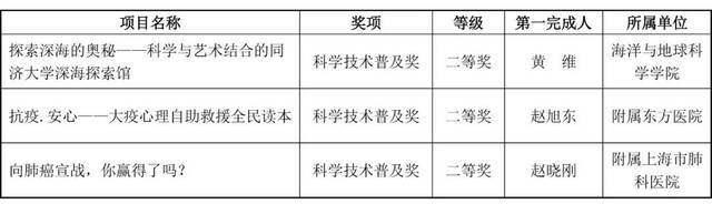 硕果累累！同济牵头完成的31项成果（人）获上海市科学技术奖