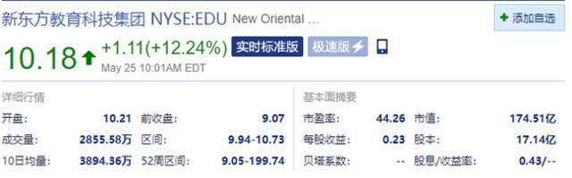 部分中概股教育公司股价上涨 新东方涨超12%