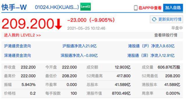 港股快手跌幅扩大至10% 第一季度持续亏损