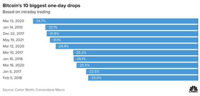 比特币当前动荡史上都堪称罕见 更多狂风骤雨还在后头？