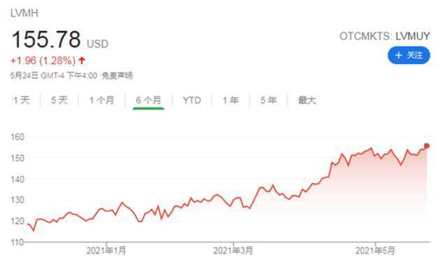 争夺全球首富宝座！奢侈品巨头LVMH老板对决贝索斯