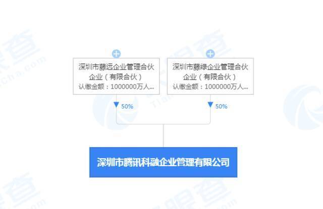 腾讯新公司注册资本200亿 马化腾为实际控制人