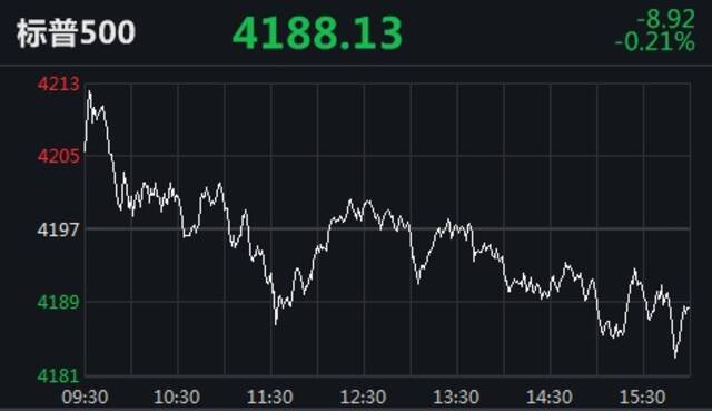 美三大股指集体收跌！中概教育股逆势反弹，新东方涨近21%