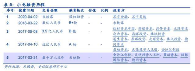 共享充电宝“蛋糕”虽大对手也多 小电科技依靠单一业务何时盈利？