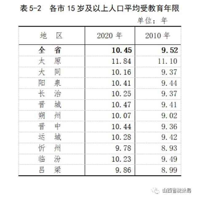 山西省第七次全国人口普查公报（第五号）