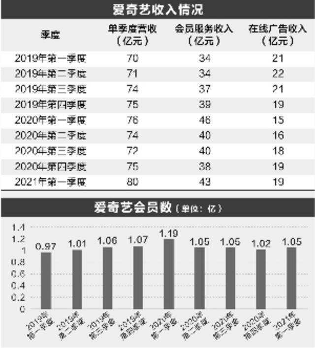 爱奇艺会员同比下滑 扩内容降成本难两全