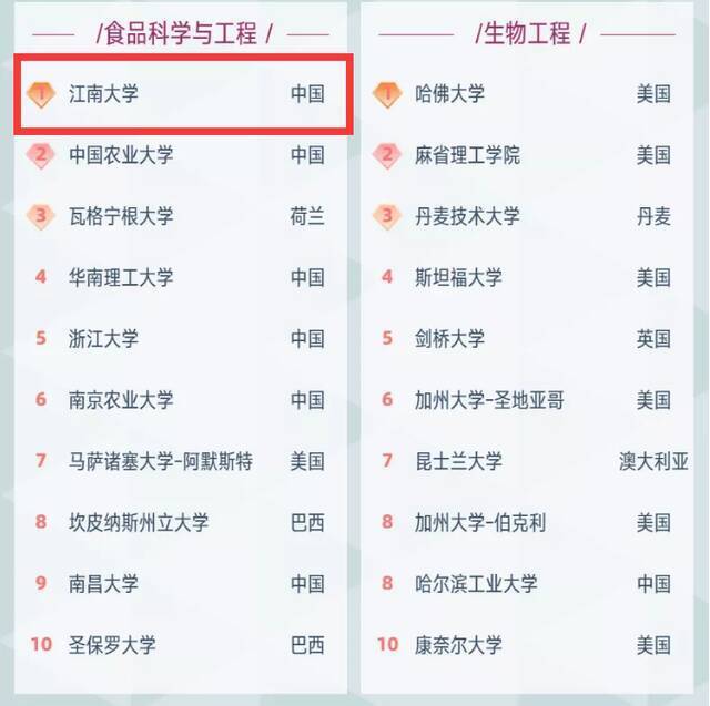 1个学科世界第一，15个学科上榜！2021“软科世界一流学科排名”发布！