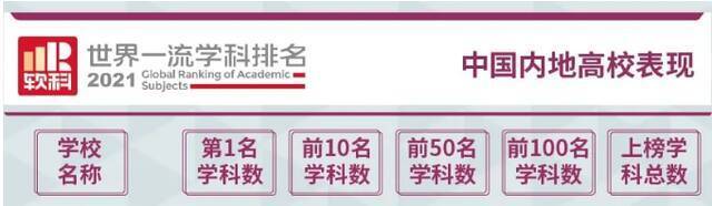 1个学科世界第一，15个学科上榜！2021“软科世界一流学科排名”发布！