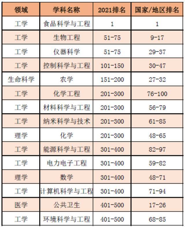 1个学科世界第一，15个学科上榜！2021“软科世界一流学科排名”发布！