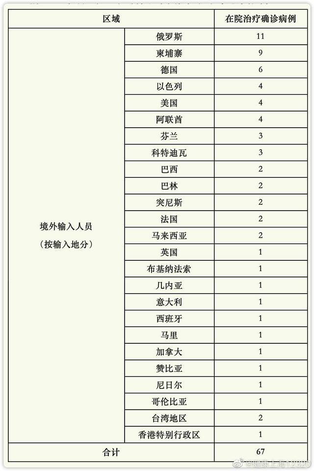 5月25日上海无新增本地确诊病例 新增境外输入6例