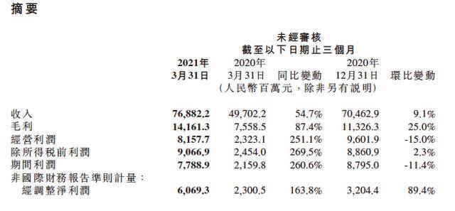 小米Q1净利润涨163.8% 坚持既定战略应对荣耀销量回暖