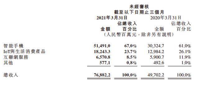 小米Q1净利润涨163.8% 坚持既定战略应对荣耀销量回暖