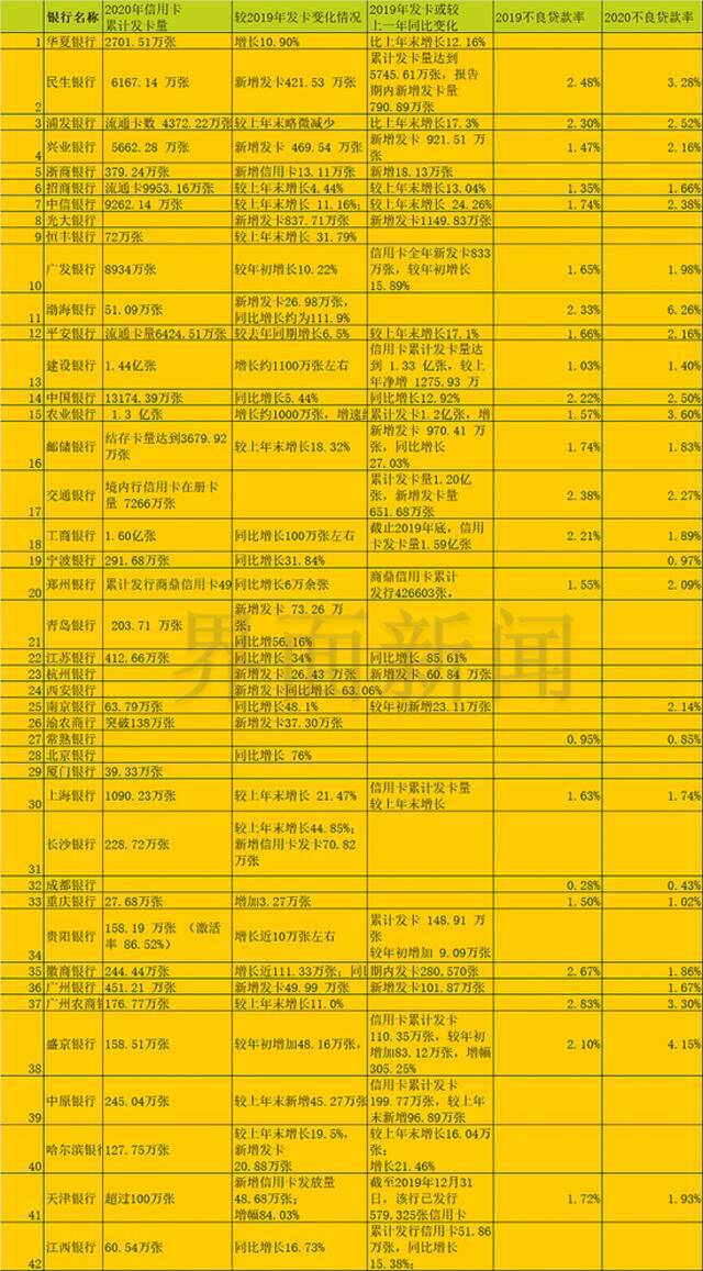 主要银行2020年信用卡部分指标统计（界面新闻统计梳理）