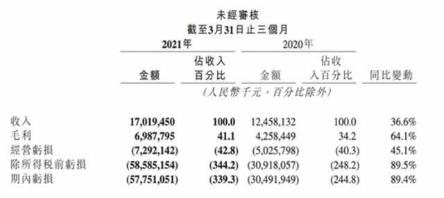 快手Q1财报解读：在线营销收入首超直播，海外月活用户4月超1.5亿