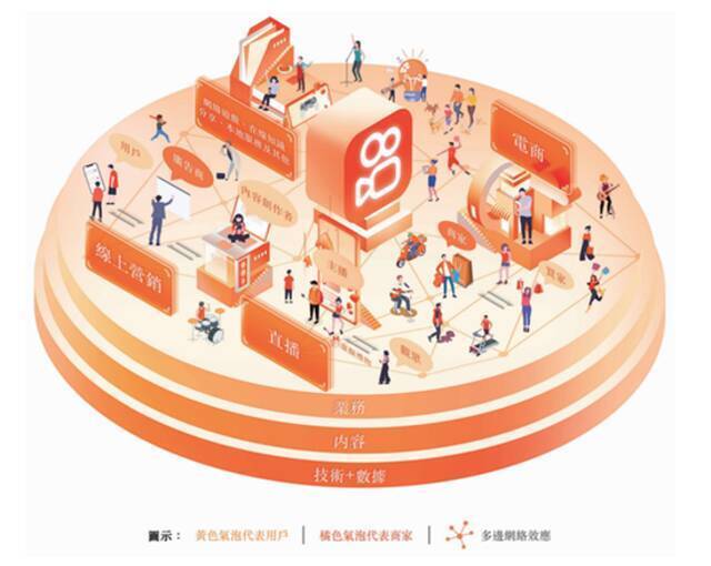 快手Q1财报解读：在线营销收入首超直播，海外月活用户4月超1.5亿