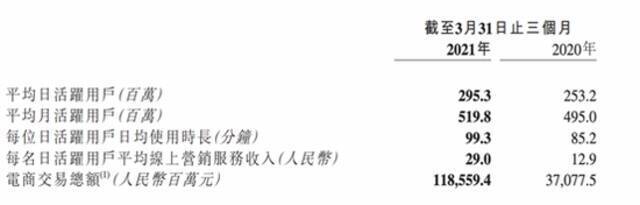 快手Q1财报解读：在线营销收入首超直播，海外月活用户4月超1.5亿