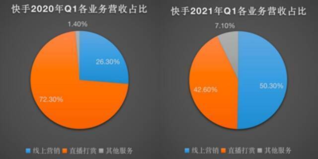 快手Q1财报解读：在线营销收入首超直播，海外月活用户4月超1.5亿