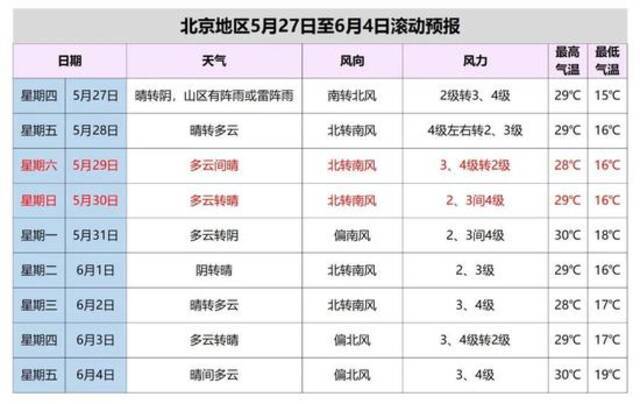 未来三天北京多冷空气活动，短时阵风风力较大，外出注意做好防风措施