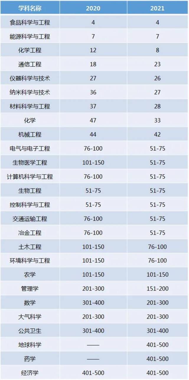 再攀新高！华南理工18个学科进入世界前100强