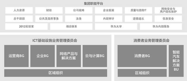 2020年至今华为组织架构图