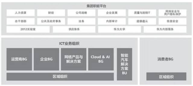 2019年华为组织架构图|华为