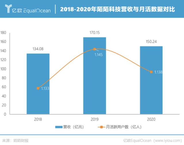 从陌陌到Soul，去中心化引发的新社交战争