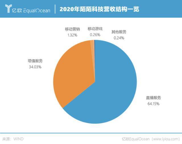 陌陌在营收上已经变成了一家直播公司