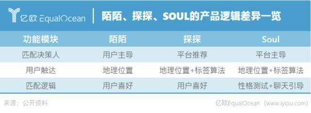 从陌陌到Soul，去中心化引发的新社交战争