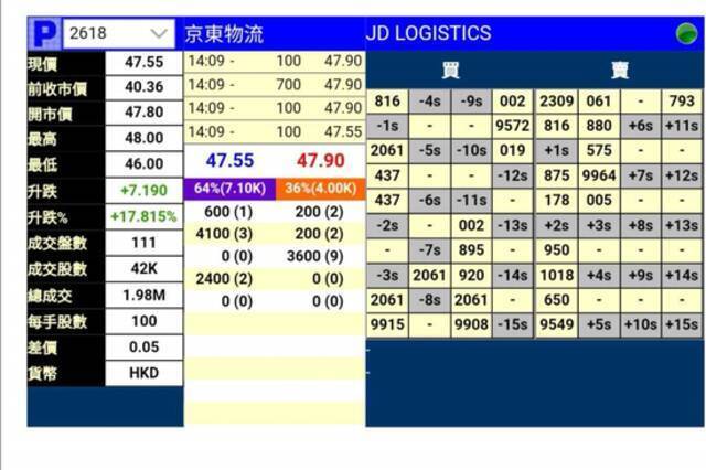 京东物流赴港上市 OTC市场涨近18%一手赚719港元