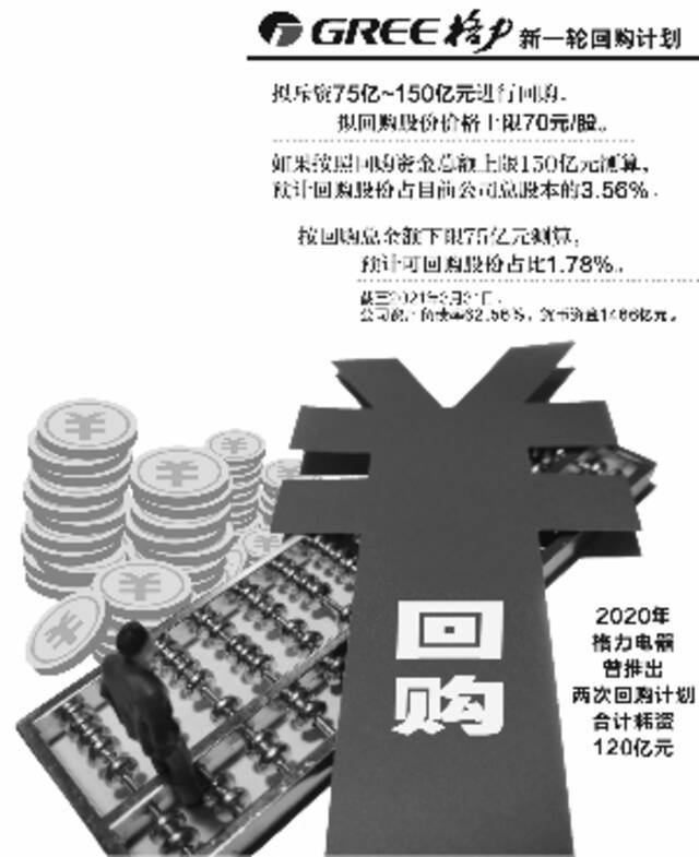 格力启动新一轮回购 最高将动用150亿元