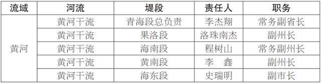 2021年青海省防汛抗旱行政责任人公布