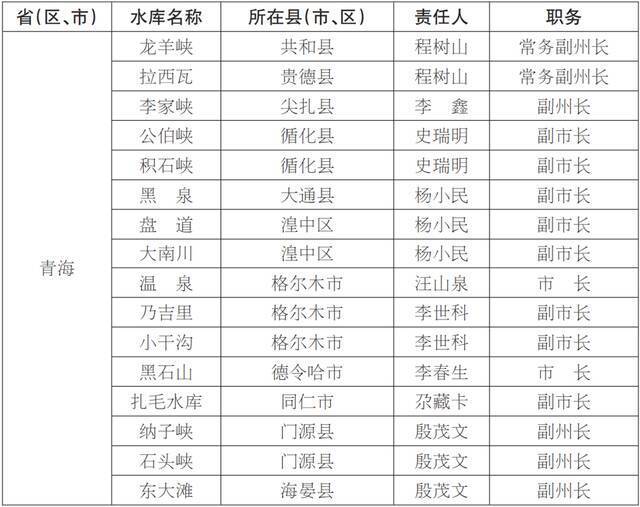 2021年青海省防汛抗旱行政责任人公布